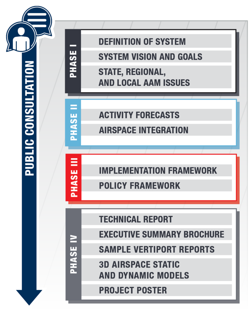 Illinois Aviation System Plan Process Graphic